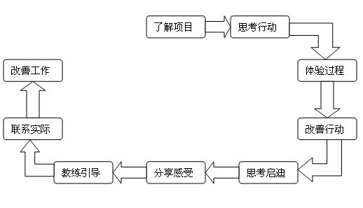 户外拓展训练流程